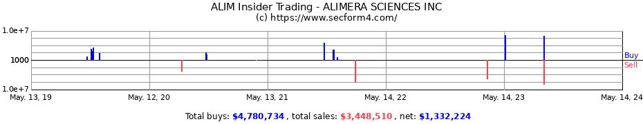 Insider Trading Transactions for ALIMERA SCIENCES INC