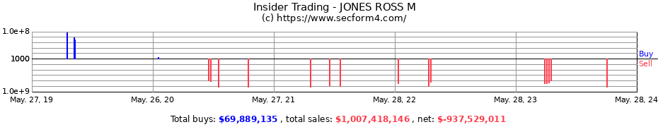 Insider Trading Transactions for JONES ROSS M