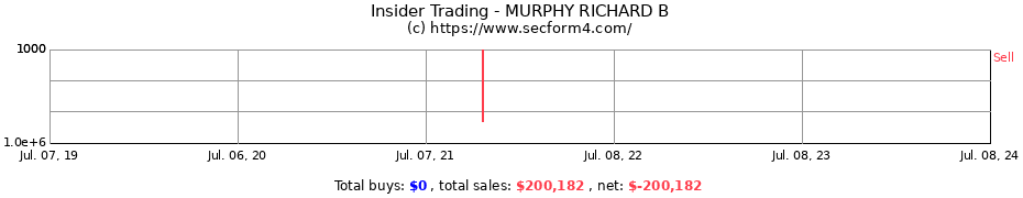 Insider Trading Transactions for MURPHY RICHARD B