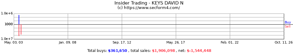 Insider Trading Transactions for Keys David N