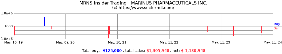 Insider Trading Transactions for MARINUS PHARMACEUTICALS INC.
