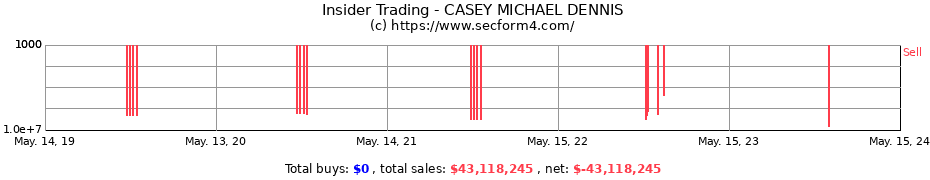 Insider Trading Transactions for CASEY MICHAEL DENNIS