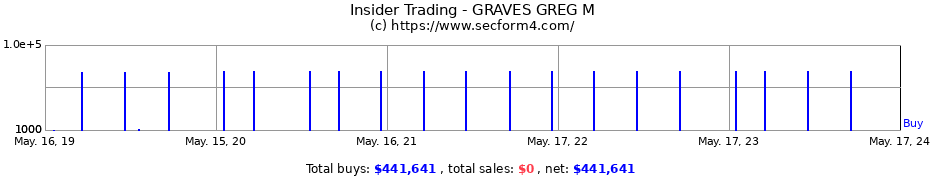 Insider Trading Transactions for GRAVES GREG M