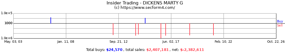 Insider Trading Transactions for Dickens Marty G