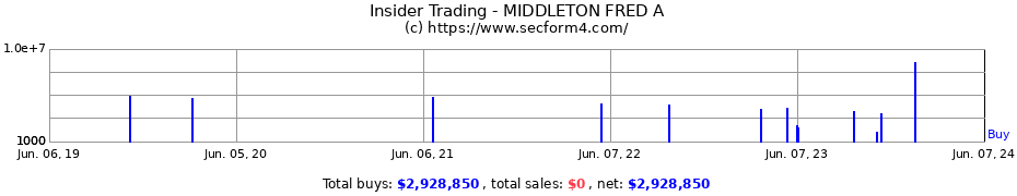 Insider Trading Transactions for MIDDLETON FRED A