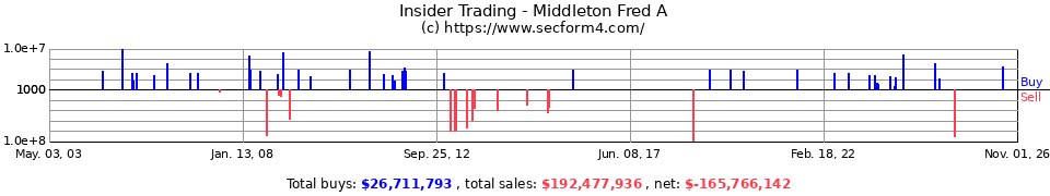 Insider Trading Transactions for Middleton Fred A