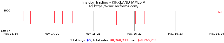 Insider Trading Transactions for KIRKLAND JAMES A