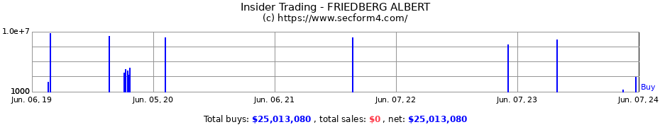 Insider Trading Transactions for FRIEDBERG ALBERT