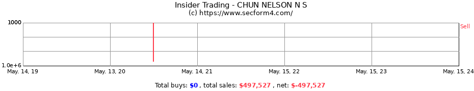 Insider Trading Transactions for CHUN NELSON N S