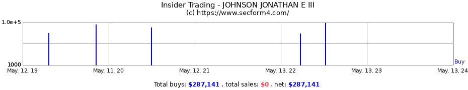Insider Trading Transactions for JOHNSON JONATHAN E III