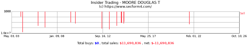 Insider Trading Transactions for Moore Douglas T