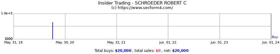 Insider Trading Transactions for SCHROEDER ROBERT C