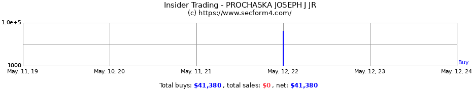 Insider Trading Transactions for PROCHASKA JOSEPH J JR