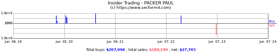 Insider Trading Transactions for PACKER PAUL