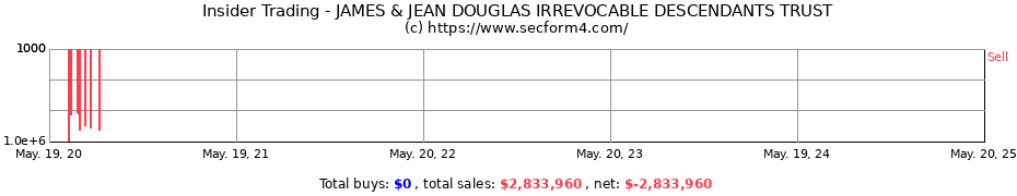 Insider Trading Transactions for JAMES & JEAN DOUGLAS IRREVOCABLE DESCENDANTS TRUST