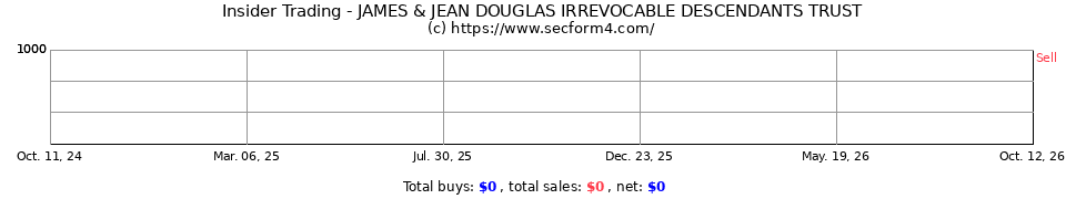 Insider Trading Transactions for James & Jean Douglas Irrevocable Descendants Trust