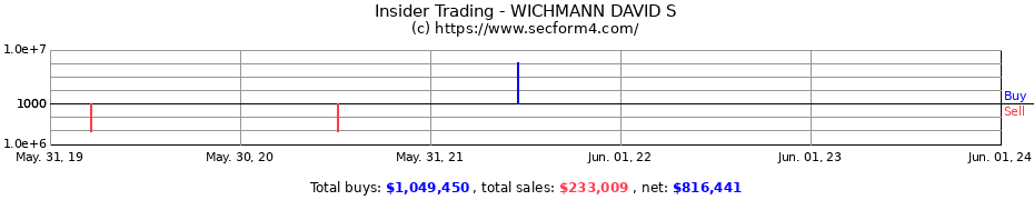 Insider Trading Transactions for WICHMANN DAVID S