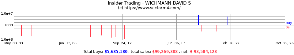 Insider Trading Transactions for Wichmann David S
