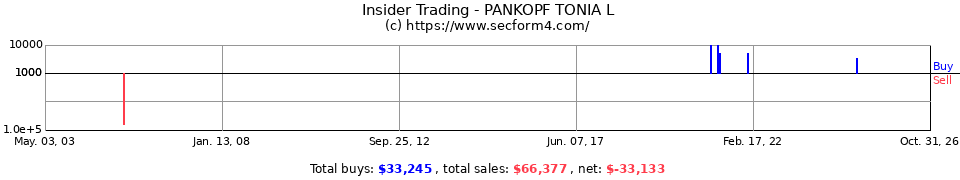 Insider Trading Transactions for Pankopf Tonia L