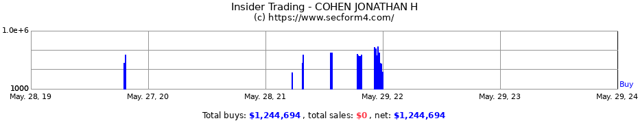 Insider Trading Transactions for COHEN JONATHAN H