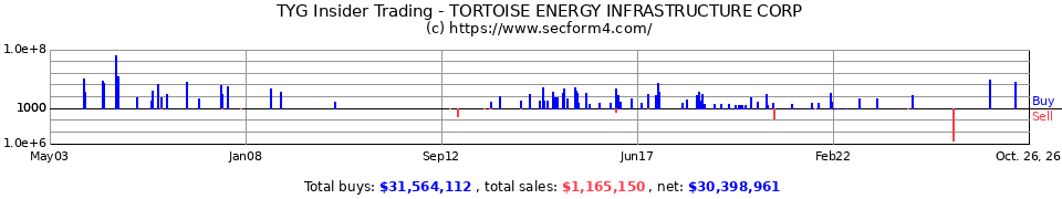 TGY Insider Trading Transactions for Tremisis Energy Acquisition Co