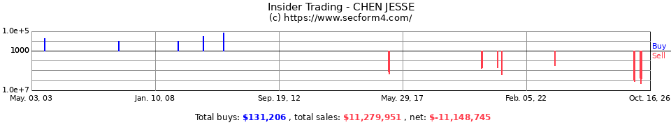 Insider Trading Transactions for Chen Jesse