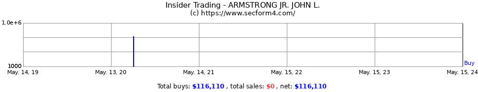Insider Trading Transactions for ARMSTRONG JR. JOHN L.