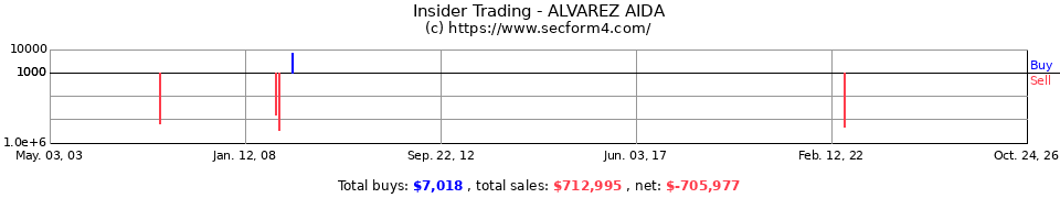 Insider Trading Transactions for Alvarez Aida