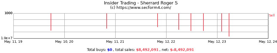 Insider Trading Transactions for Sherrard Roger S