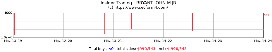 Insider Trading Transactions for BRYANT JOHN M JR