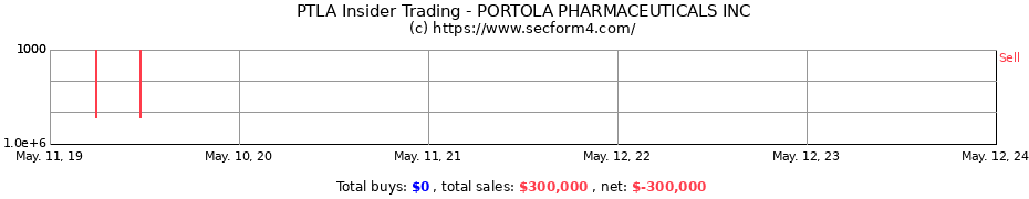 Insider Trading Transactions for PORTOLA PHARMACEUTICALS INC