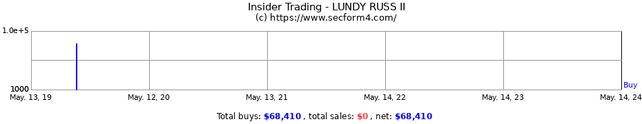 Insider Trading Transactions for LUNDY RUSS II