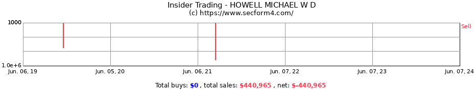 Insider Trading Transactions for HOWELL MICHAEL W D