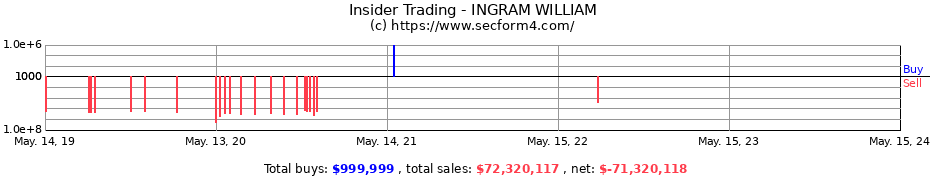 Insider Trading Transactions for INGRAM WILLIAM