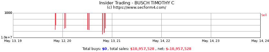 Insider Trading Transactions for BUSCH TIMOTHY C