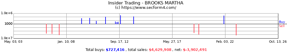 Insider Trading Transactions for Brooks Martha