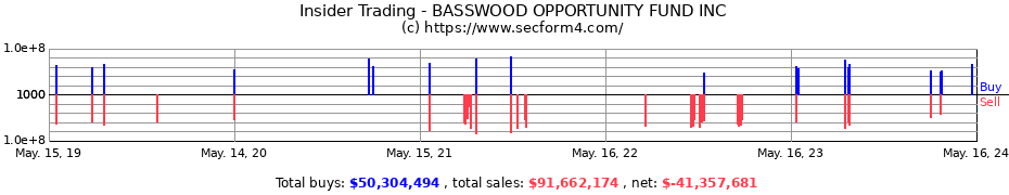 Insider Trading Transactions for BASSWOOD OPPORTUNITY FUND INC