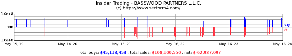 Insider Trading Transactions for BASSWOOD PARTNERS L.L.C.