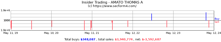 Insider Trading Transactions for AMATO THOMAS A