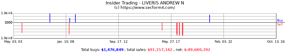 Insider Trading Transactions for Liveris Andrew N
