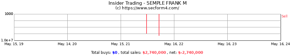 Insider Trading Transactions for SEMPLE FRANK M