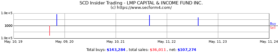 Insider Trading Transactions for LMP CAPITAL & INCOME FUND INC.