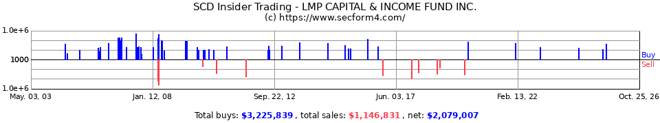 SCD Insider Trading Transactions for LMP Capital and Income Fund In