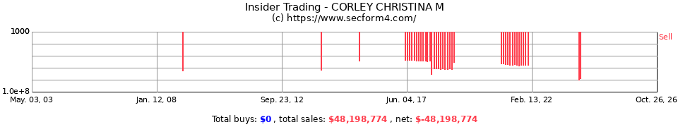 Insider Trading Transactions for Corley Christina M