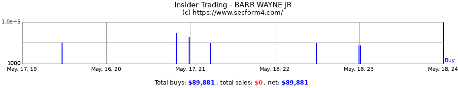 Insider Trading Transactions for BARR WAYNE JR