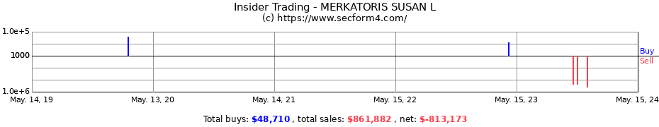 Insider Trading Transactions for MERKATORIS SUSAN L