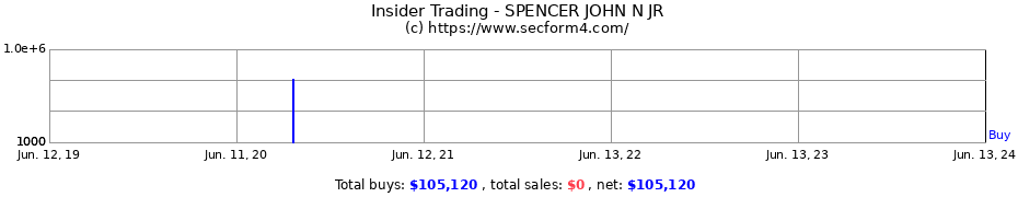 Insider Trading Transactions for SPENCER JOHN N JR