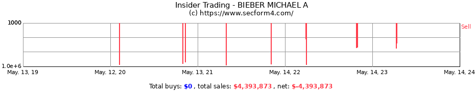 Insider Trading Transactions for BIEBER MICHAEL A