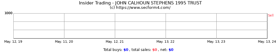 Insider Trading Transactions for JOHN CALHOUN STEPHENS 1995 TRUST