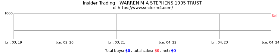 Insider Trading Transactions for WARREN M A STEPHENS 1995 TRUST